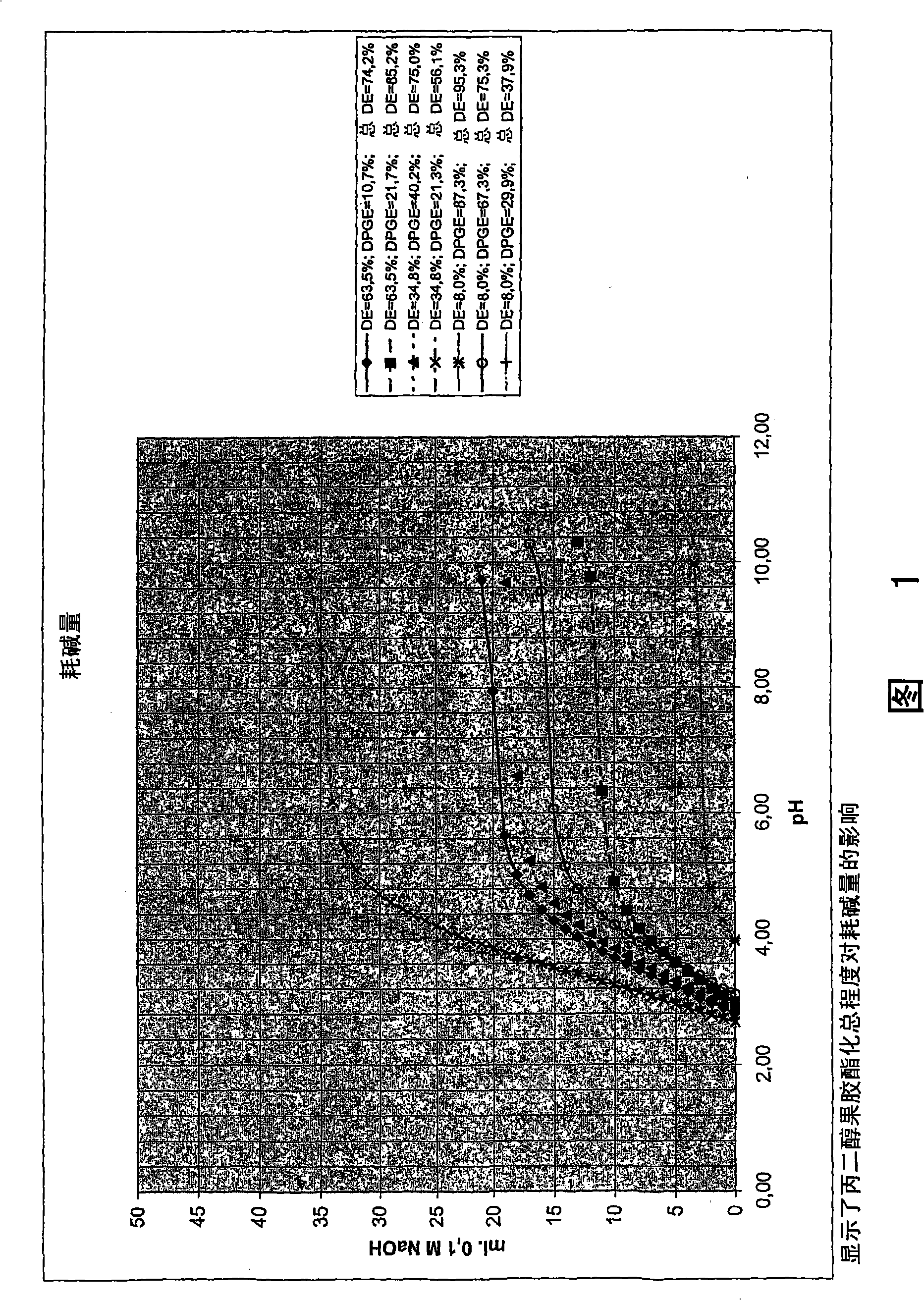 Composition containing alkylene oxide derivative of pectin