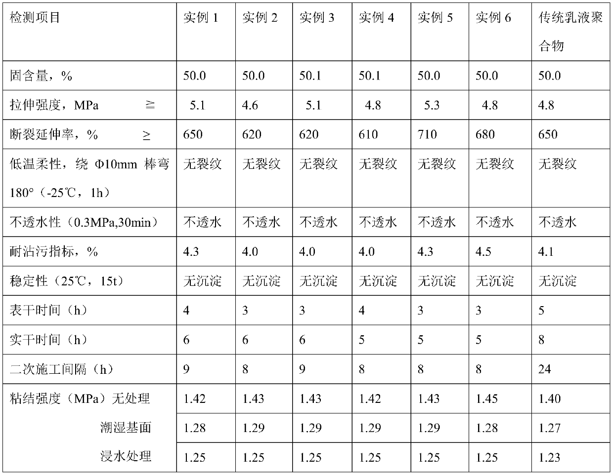 Preparation method of quaternary ammonium salt and quaternary phosphonium salt cationic core-shell emulsion polymer