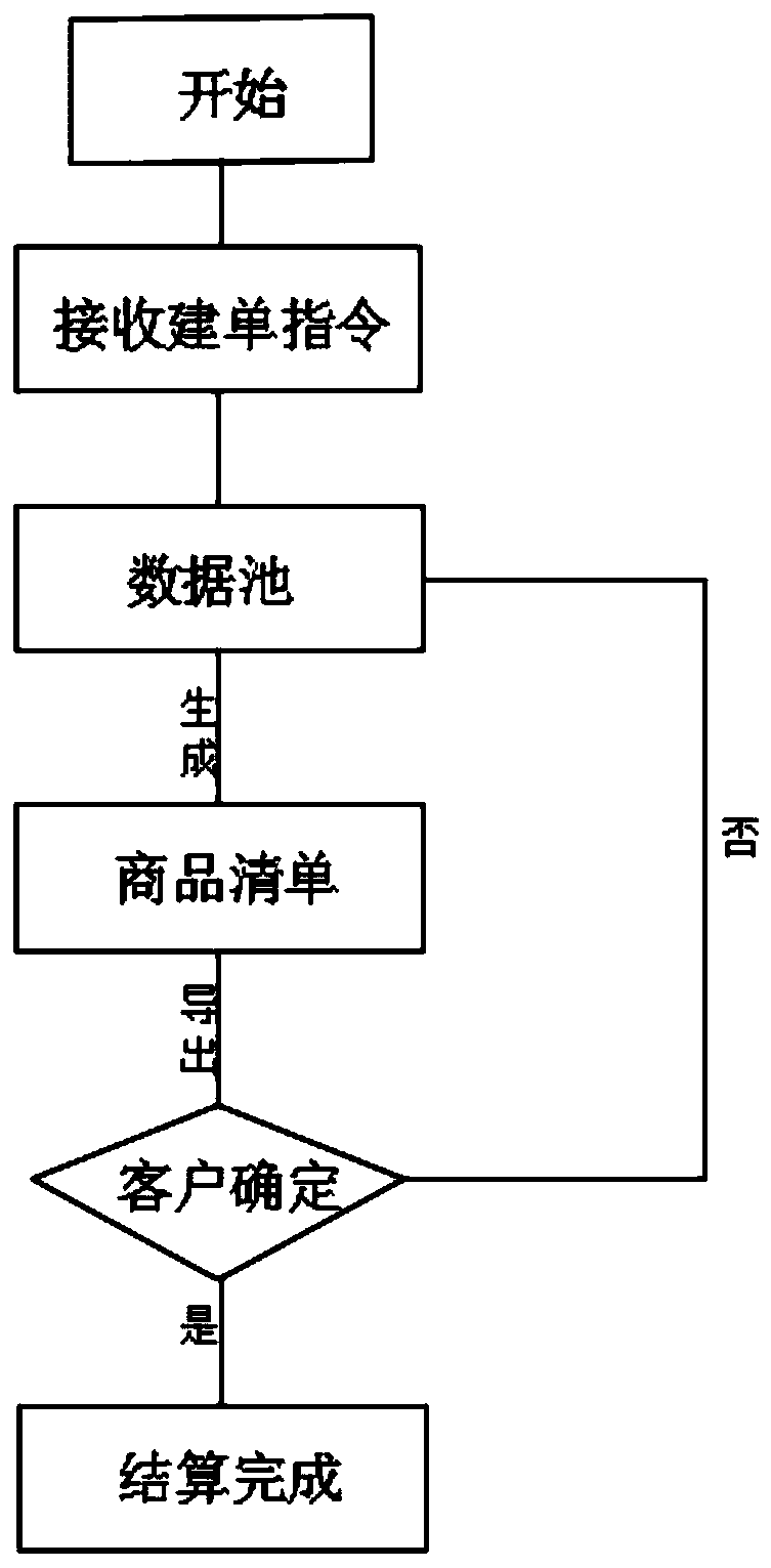 First order placing system and method based on chain store