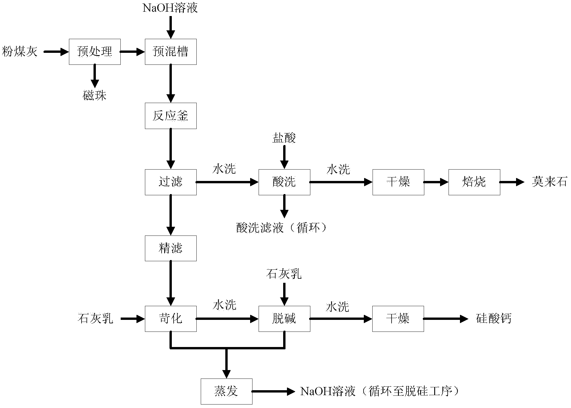 Method for producing mullite and calcium silicate by using high-alumina fly ash