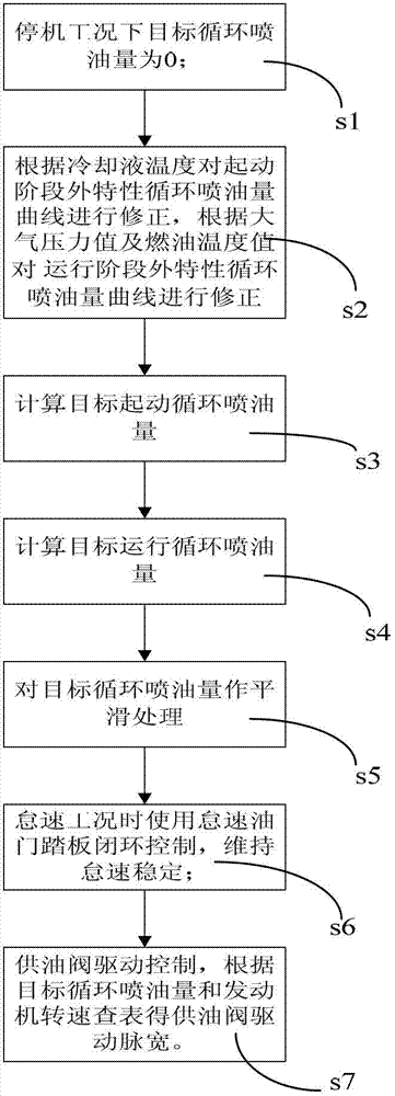 Oil quantity management control system and method for diesel engine electric control voltage accumulation distributed type common rail system