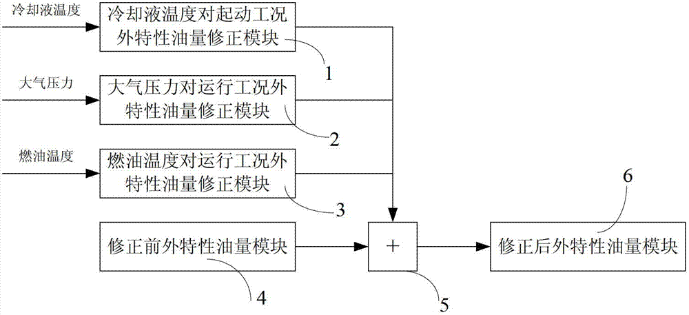 Oil quantity management control system and method for diesel engine electric control voltage accumulation distributed type common rail system