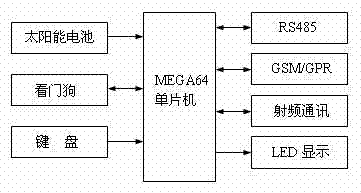 Circulation monitoring data management relay of urban network cable