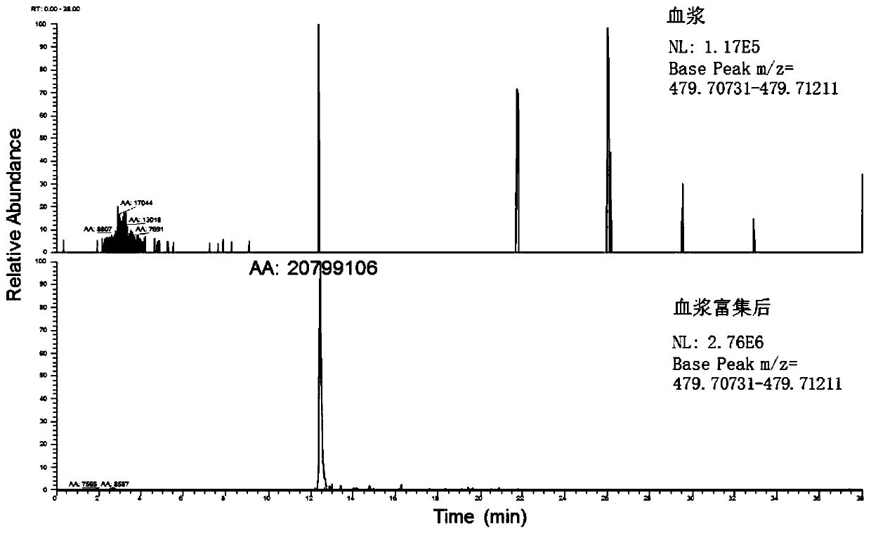 A method for enriching 5 low-abundance proteins in plasma or serum