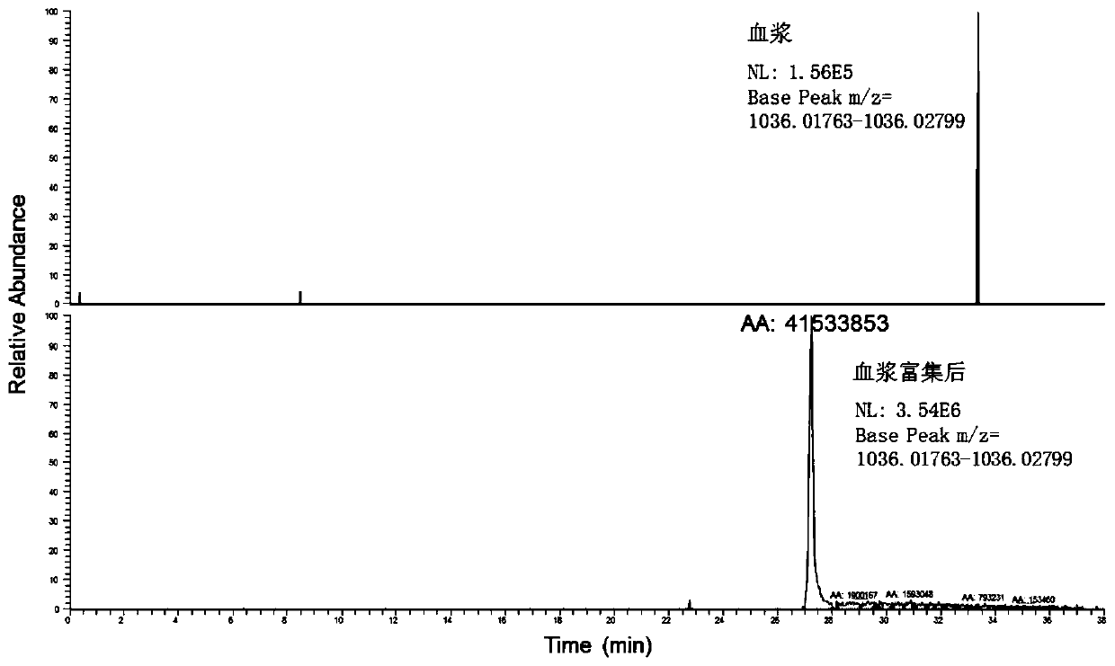 A method for enriching 5 low-abundance proteins in plasma or serum