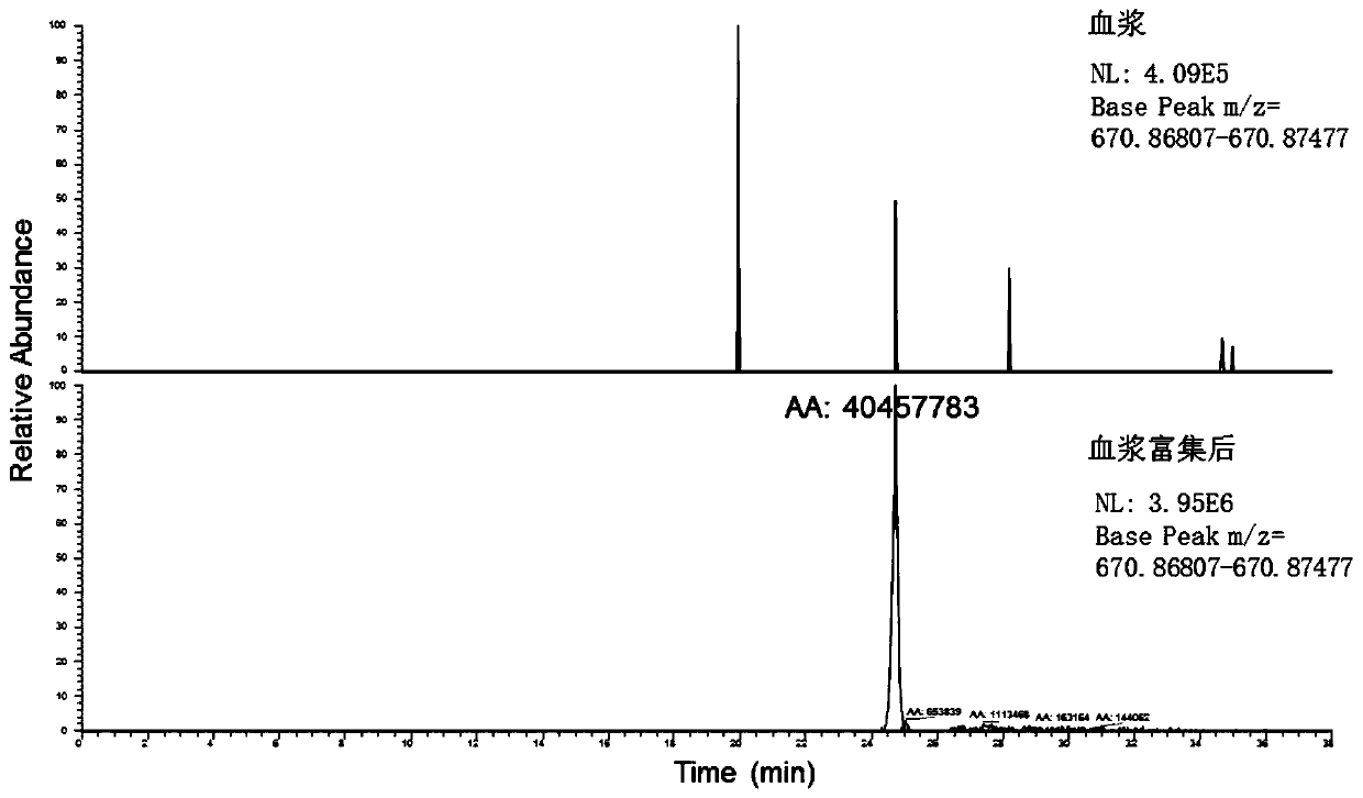 A method for enriching 5 low-abundance proteins in plasma or serum