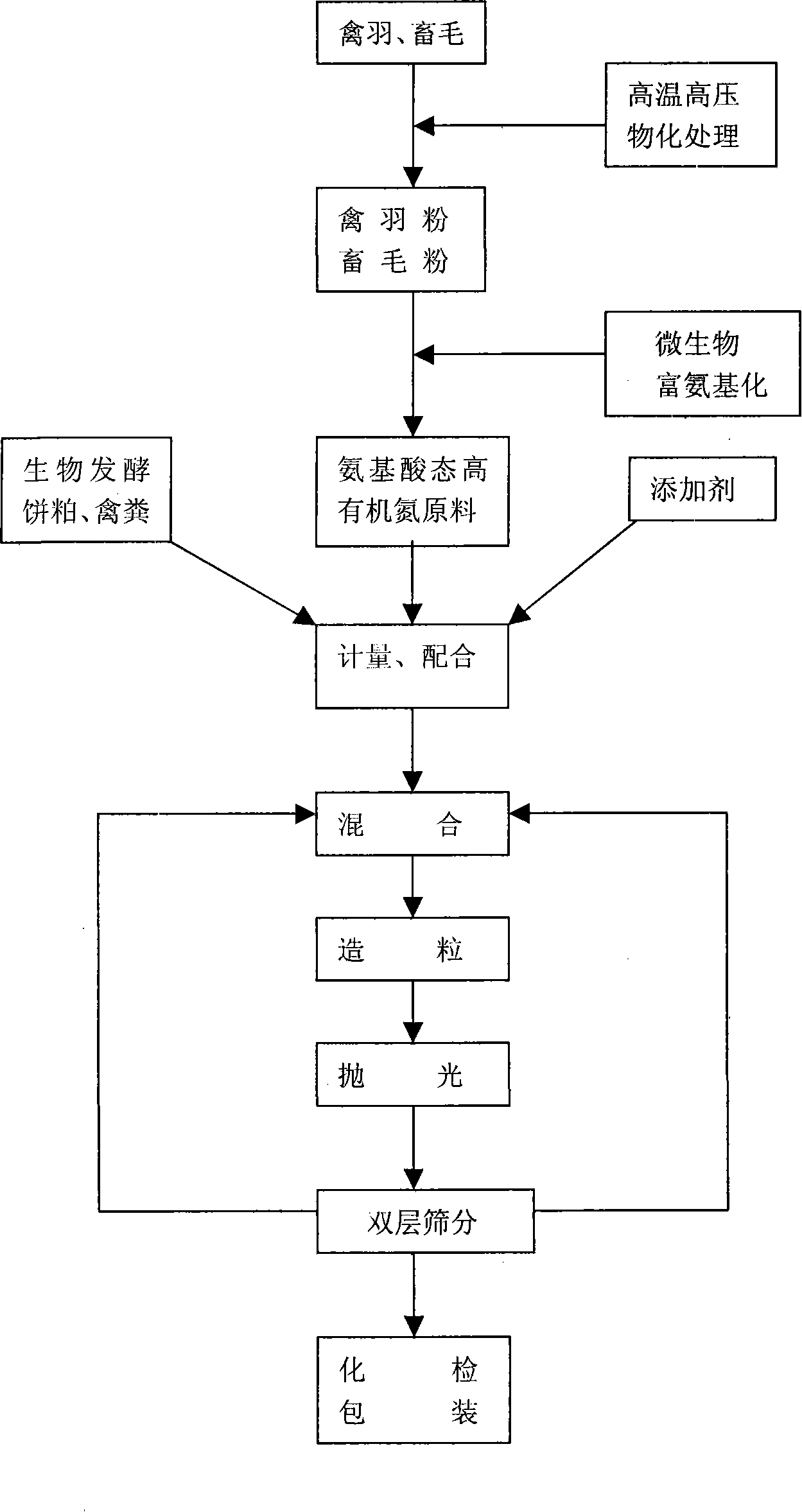 Amino acid nitrogen biological organic composite fertilizer and production process thereof