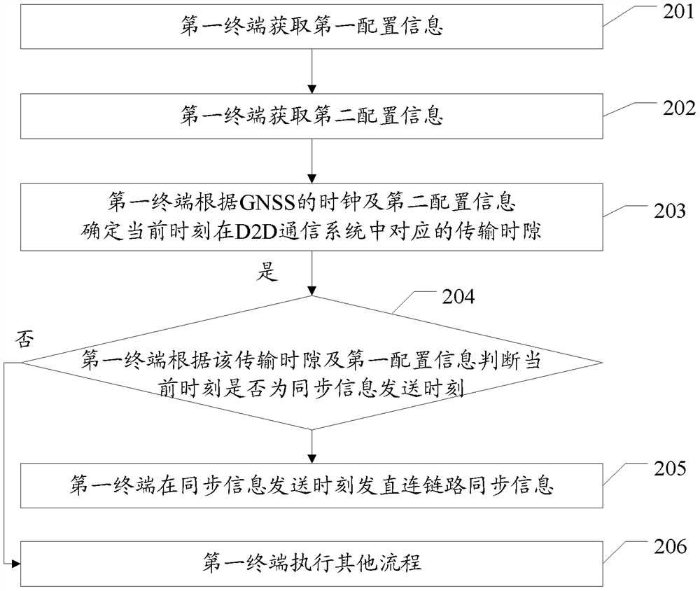 Synchronous communication method and terminal