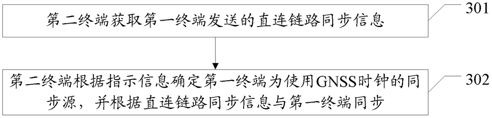 Synchronous communication method and terminal