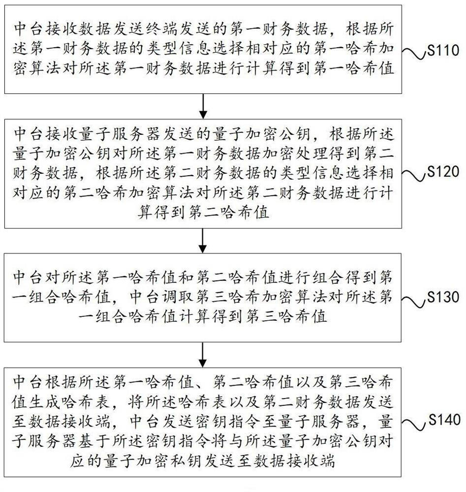 Intelligent sharing financial platform and system based on Hash encryption algorithm and quantum key