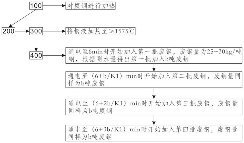 LF furnace refining method with high scrap ratio