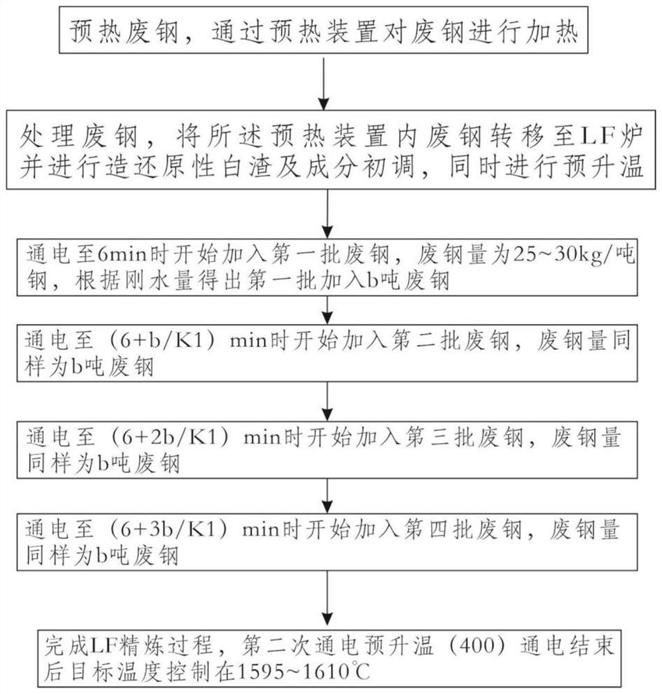 LF furnace refining method with high scrap ratio