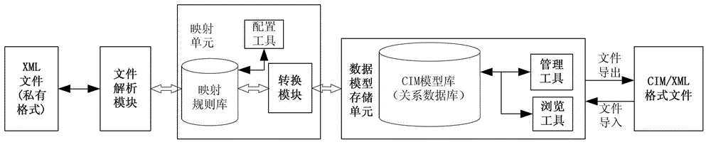 Mapping method and system of system data model to common information model (CIM)