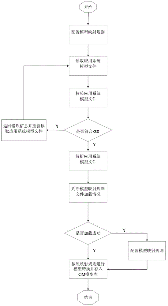 Mapping method and system of system data model to common information model (CIM)