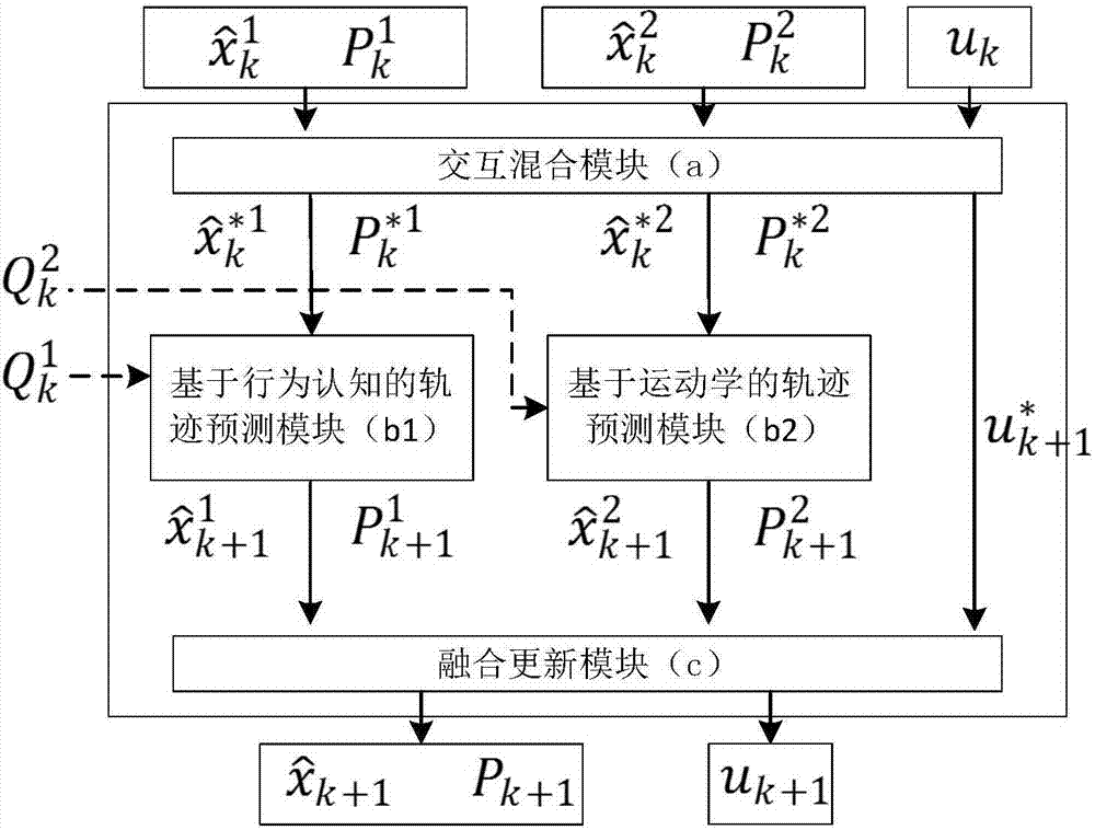 Driving trajectory predicting system integrating kinematic model and behavioral cognition model