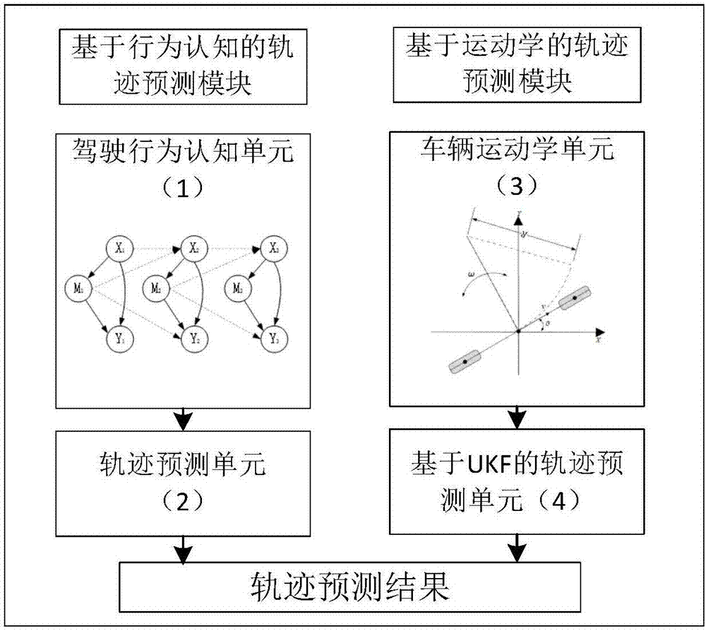 Driving trajectory predicting system integrating kinematic model and behavioral cognition model