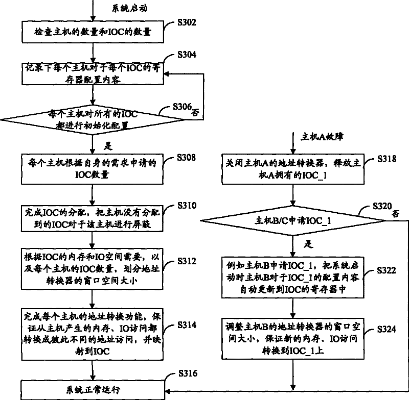 Ioc module allocation method and io switch