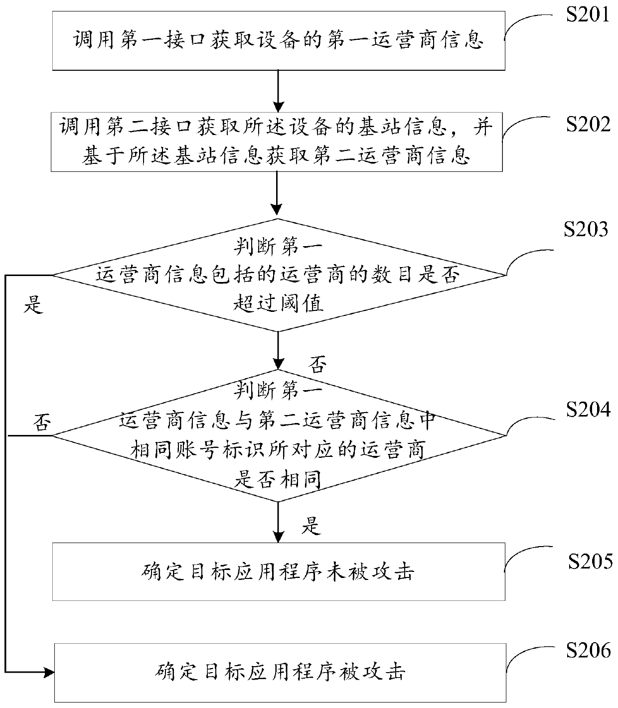 Attack detection method and device for application program, electronic device and readable medium