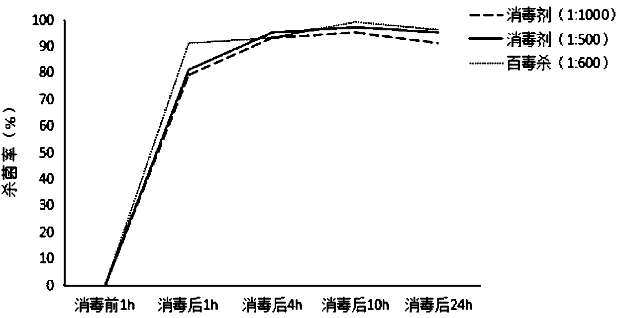 Air disinfectant for livestock and preparation method and application thereof