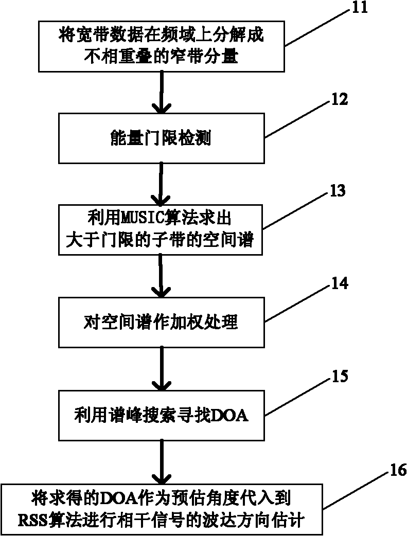 Broadband signal direction of arrival (DOA) estimation method based on threshold detection