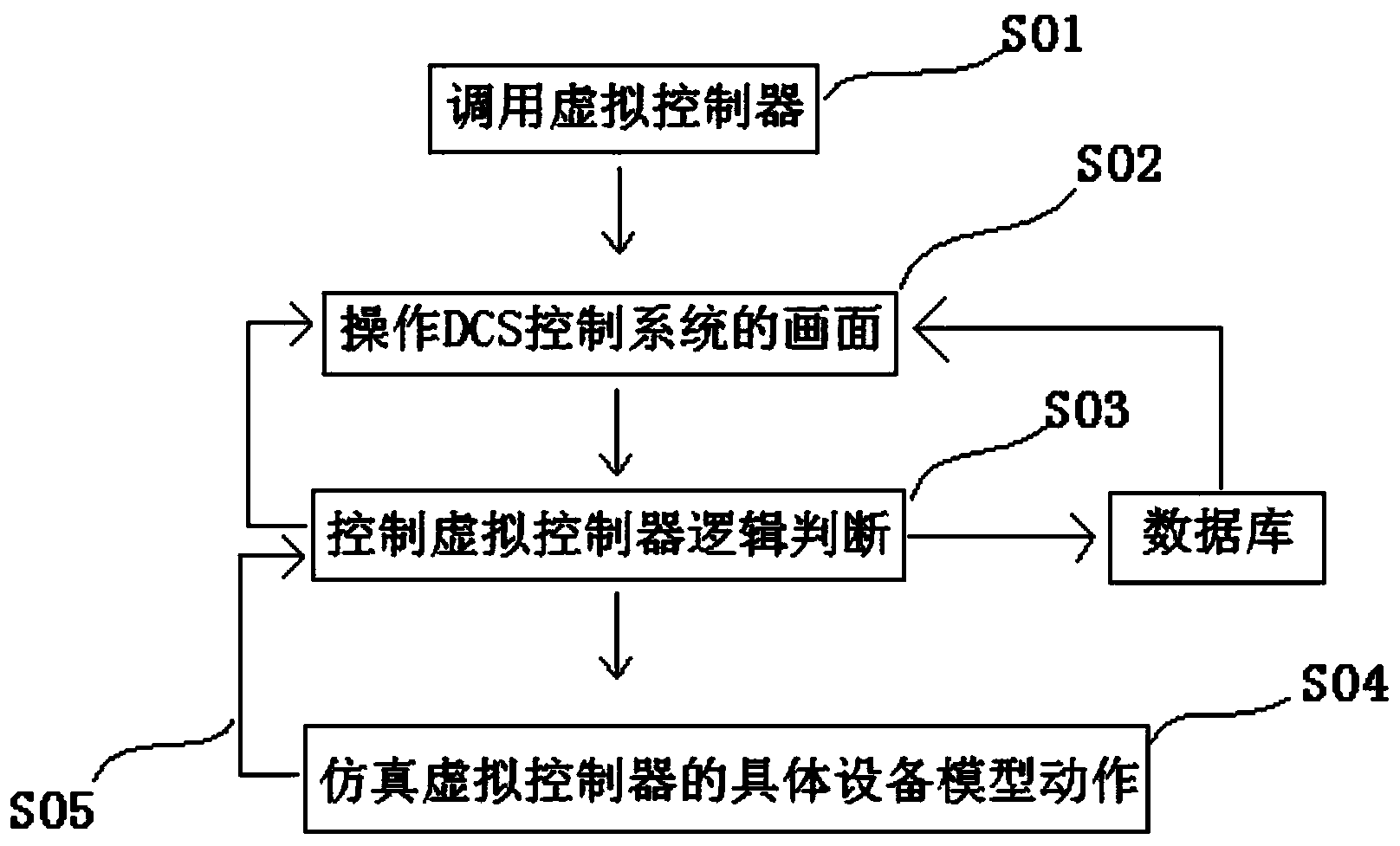 Virtual DCS simulation system and simulation method thereof