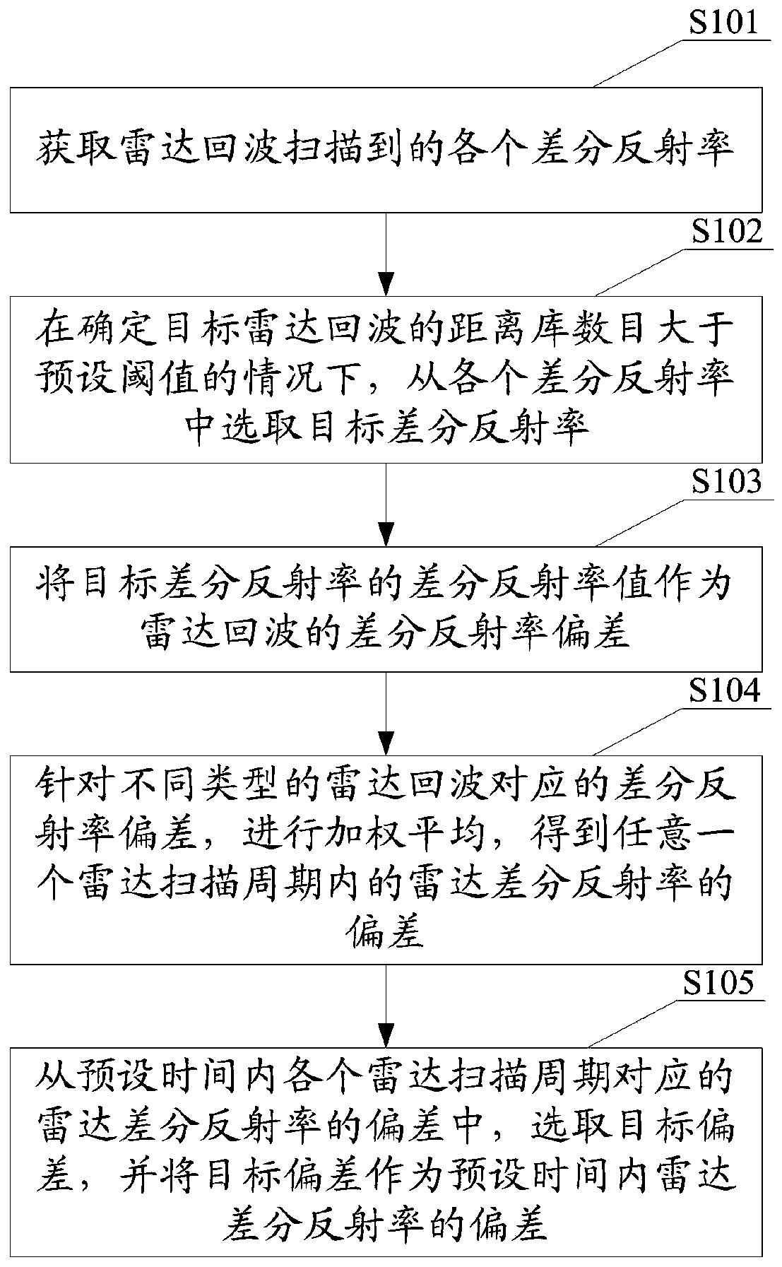 Deviation calibration method and device for radar differential reflectivity