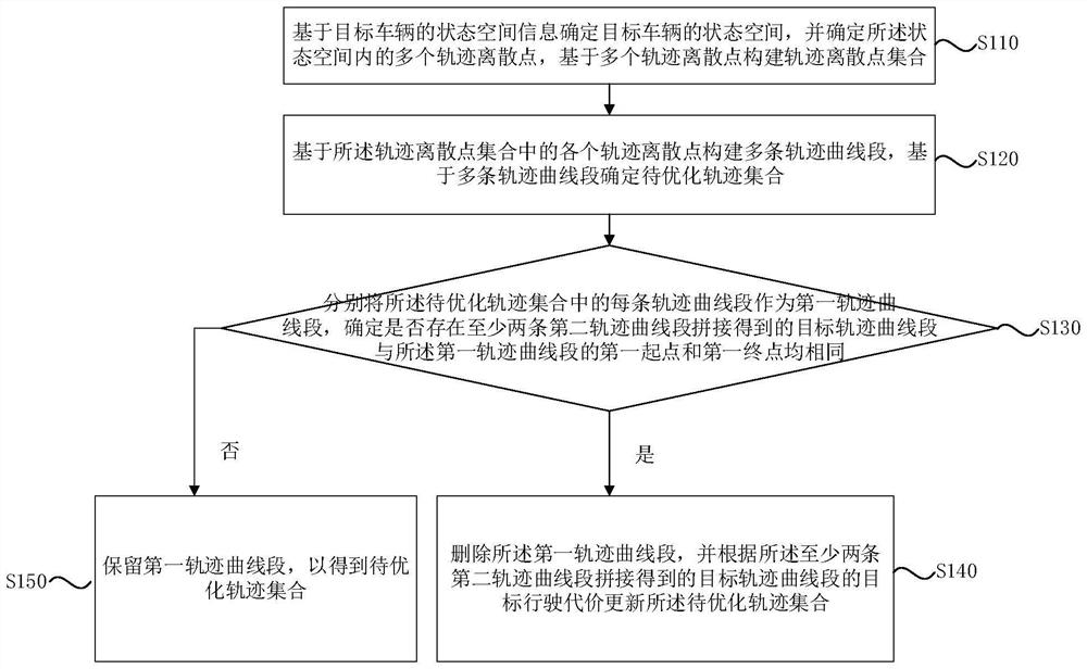 Vehicle track set optimization method and device, electronic equipment and storage medium