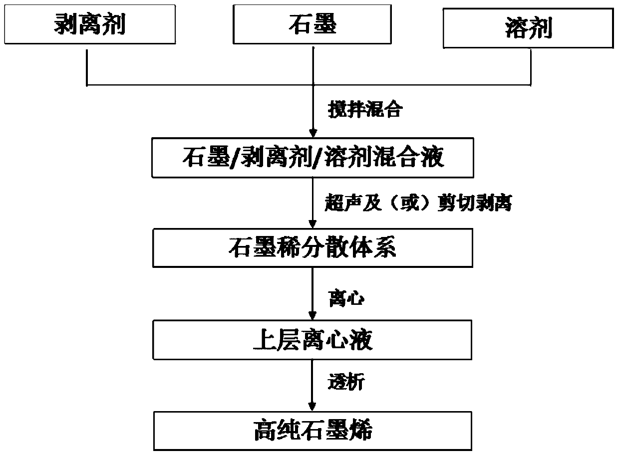 A kind of liquid phase exfoliation preparation method of graphene