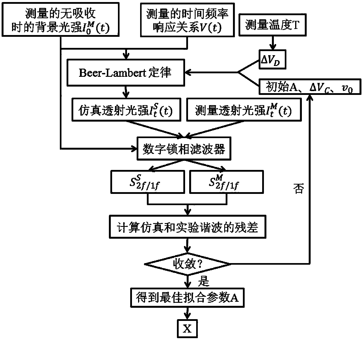 Calibration-free gas parameter measurement method based on triangular wave modulation