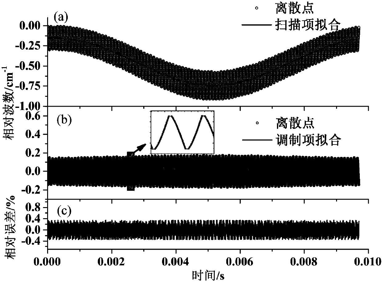 Calibration-free gas parameter measurement method based on triangular wave modulation