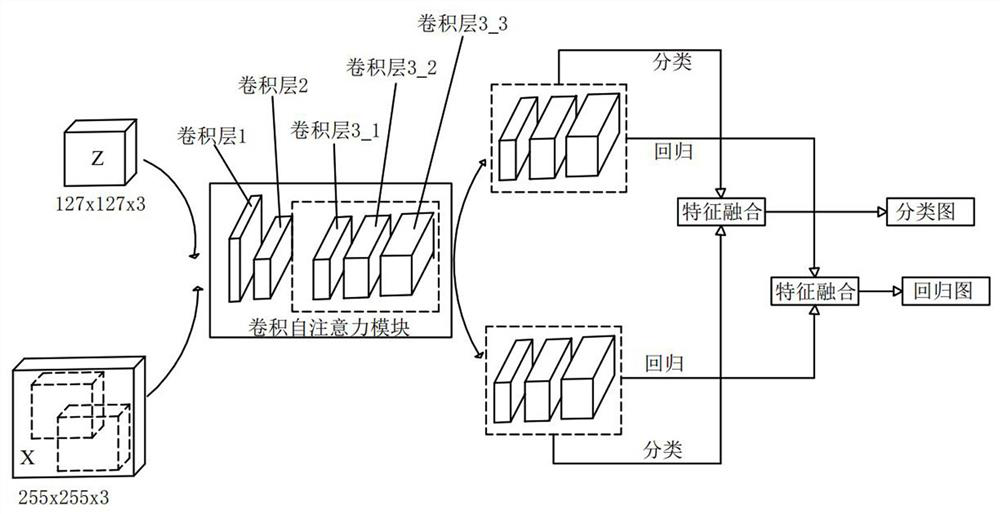 Twin network target tracking method and system based on convolutional self-attention module