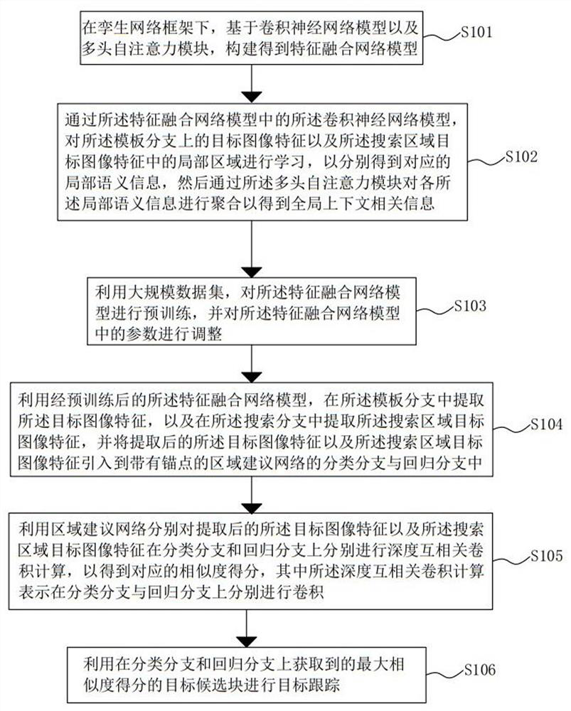 Twin network target tracking method and system based on convolutional self-attention module