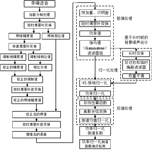 Endpoint detection method at low SNR environment