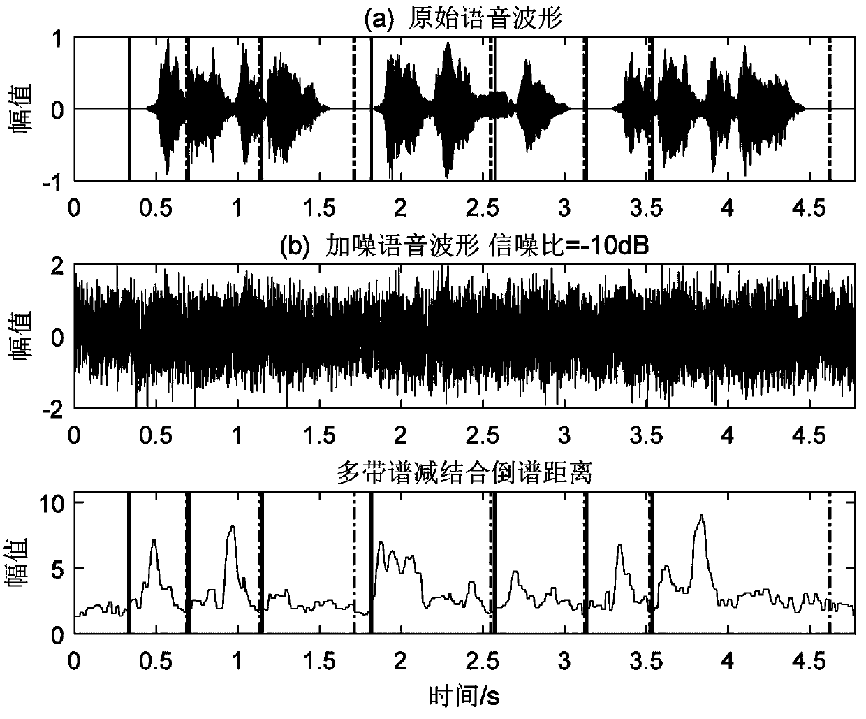 Endpoint detection method at low SNR environment