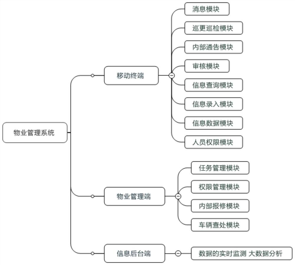 Property management system and method based on mobile terminal