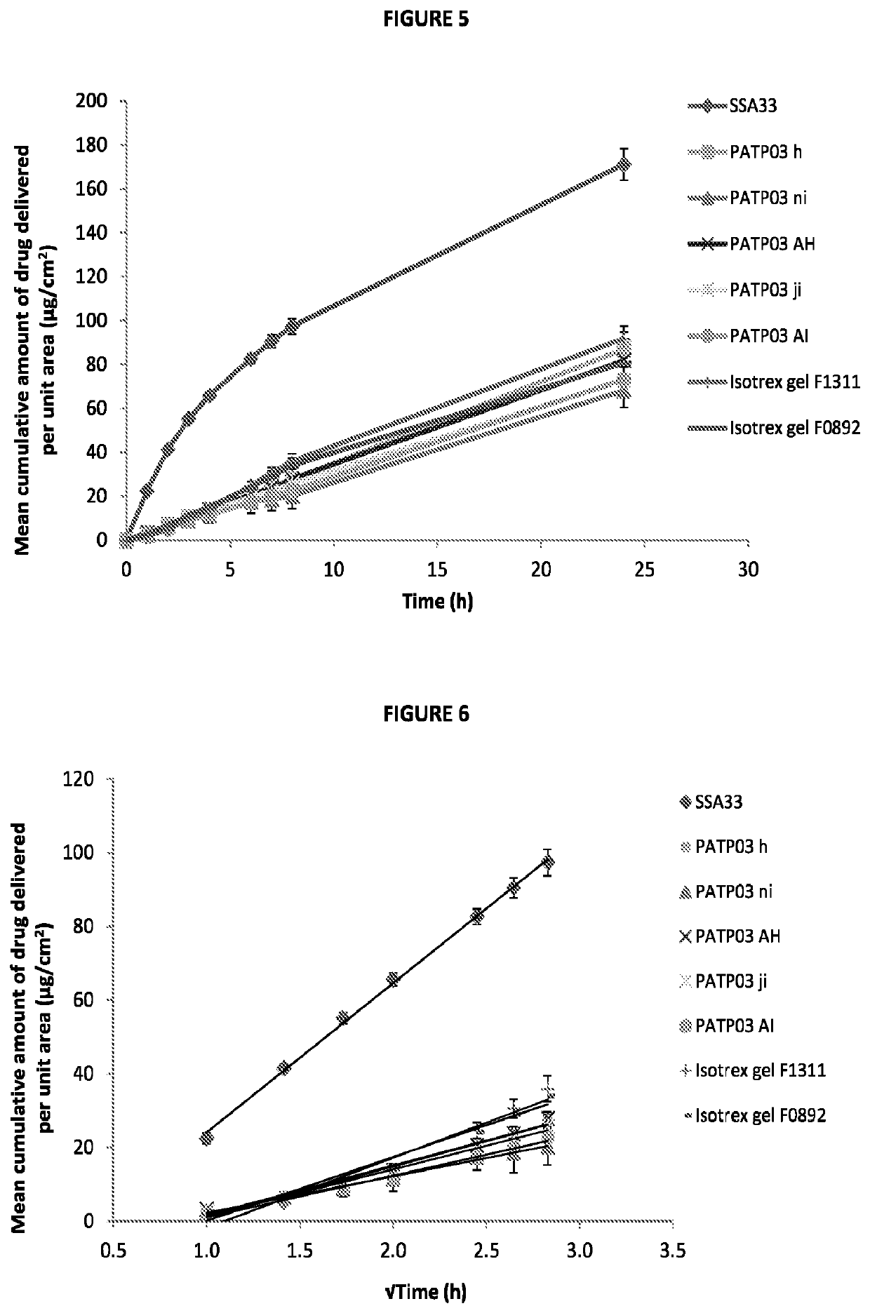 Isotretinoin formulations and uses and methods thereof