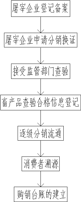 An animal product information tracing method based on an animal product market access management system