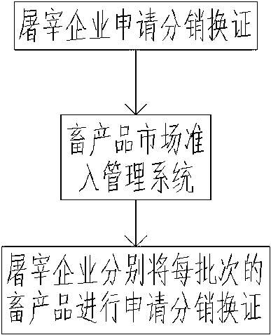 An animal product information tracing method based on an animal product market access management system