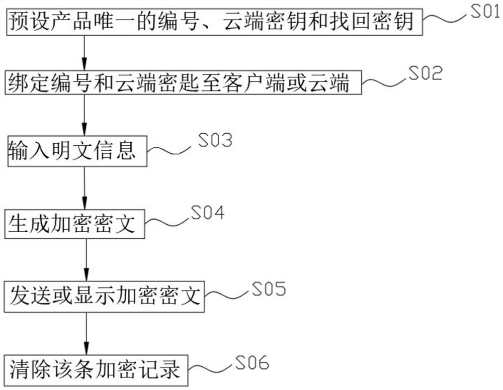 Encryption/decryption method, encryption/decryption system, and encryption/decryption device for information transmission