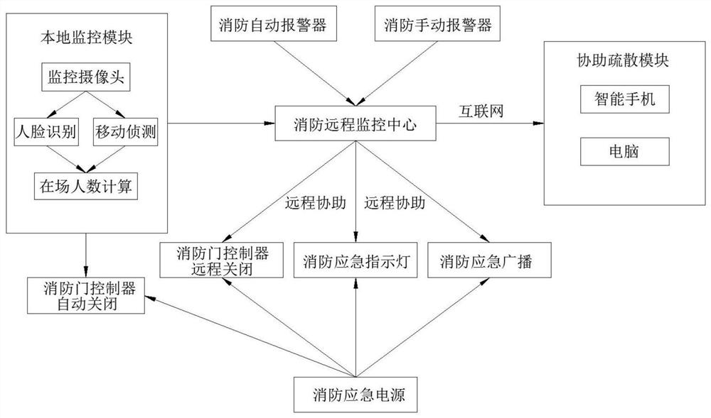 Automatic fire alarm system for fire protection engineering