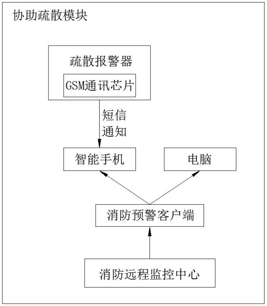 Automatic fire alarm system for fire protection engineering