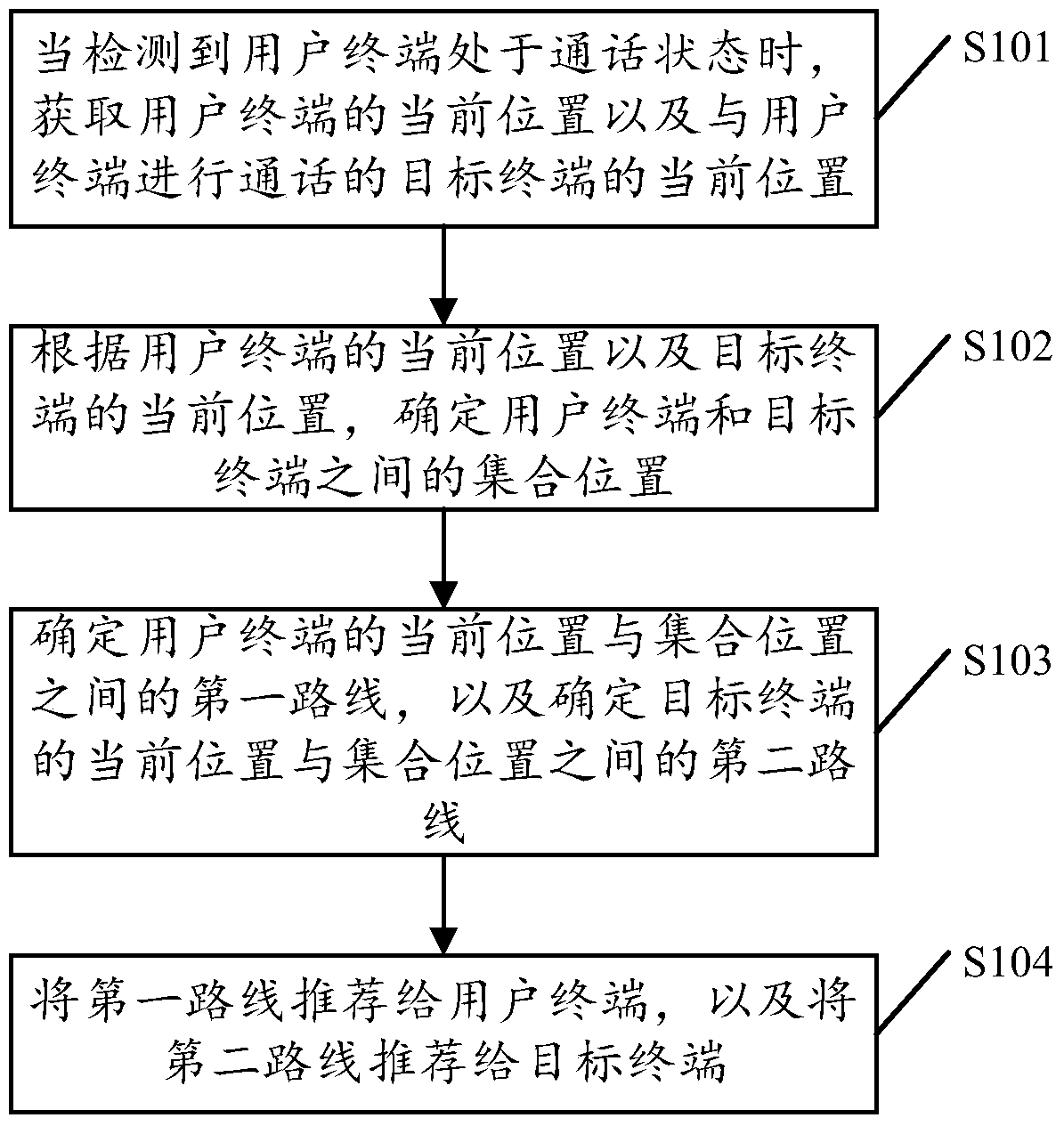 A route recommendation method and user terminal