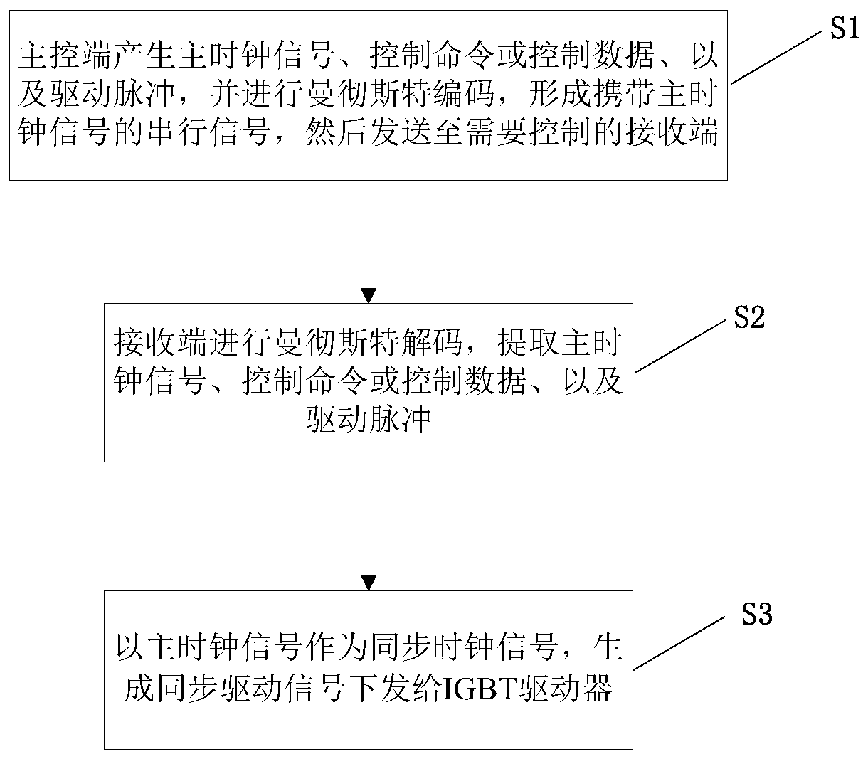 A high-voltage inverter multi-IGBT clock synchronous driving method and system