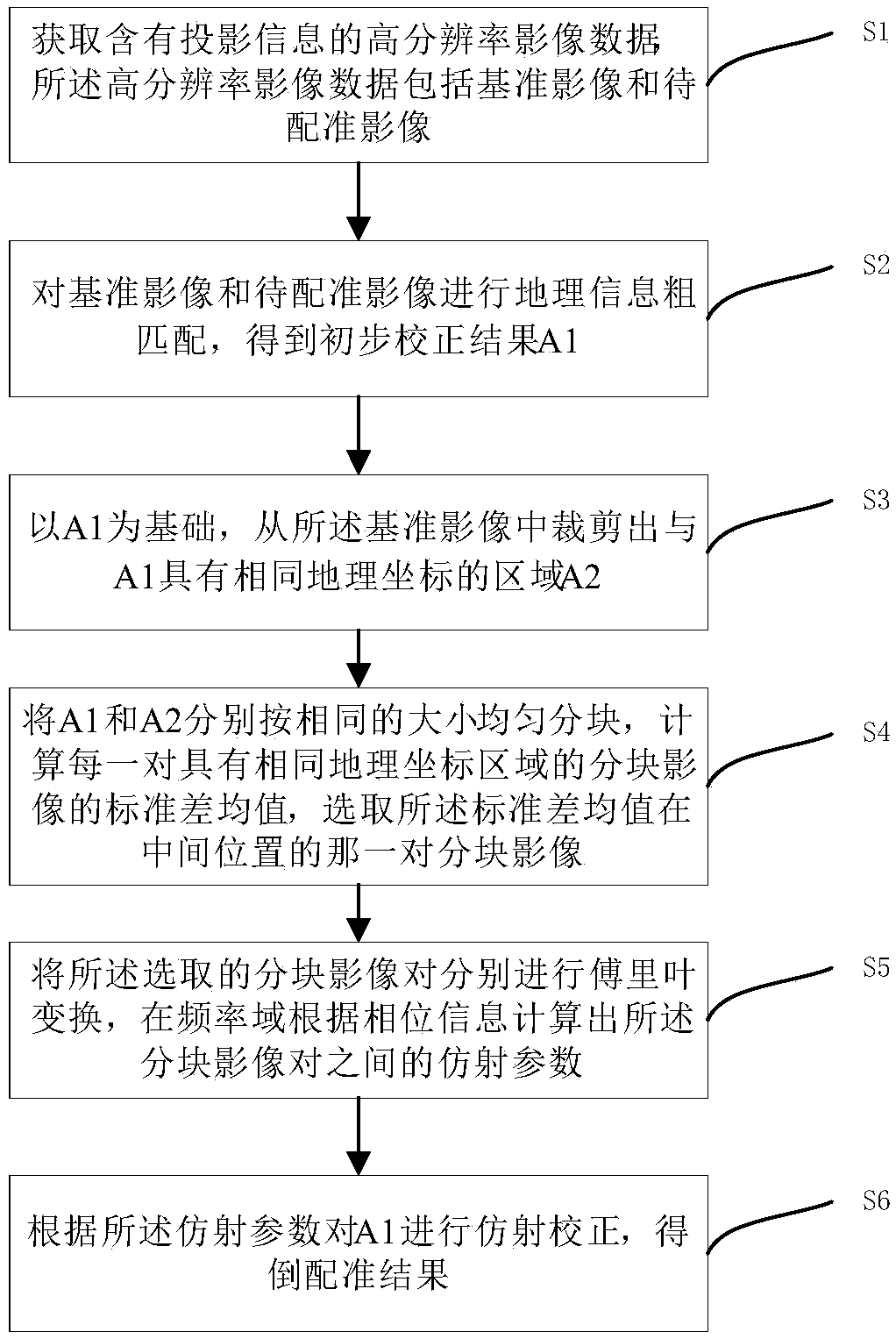 High-resolution remote sensing image geometric registration method and device