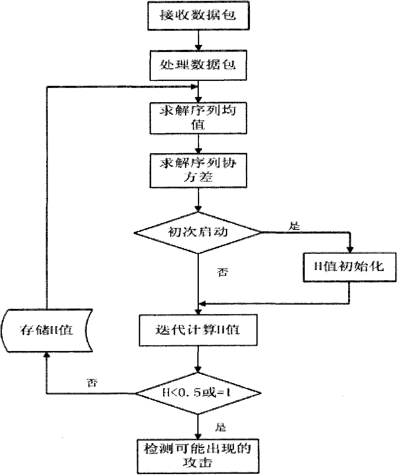 Rapid detection method for network flow anomaly