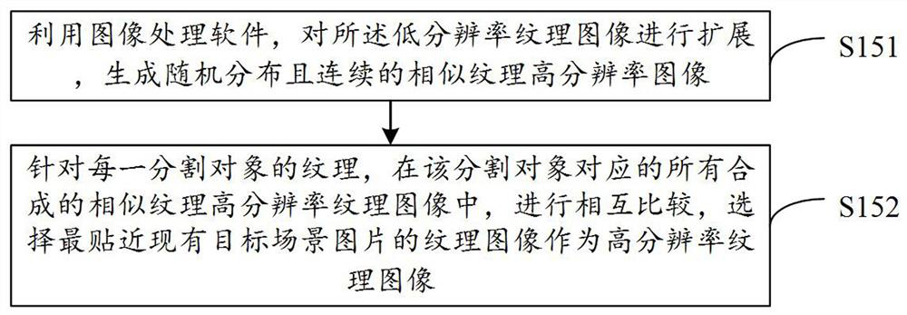 Target scene simulation model construction method, data set generation method and electronic equipment