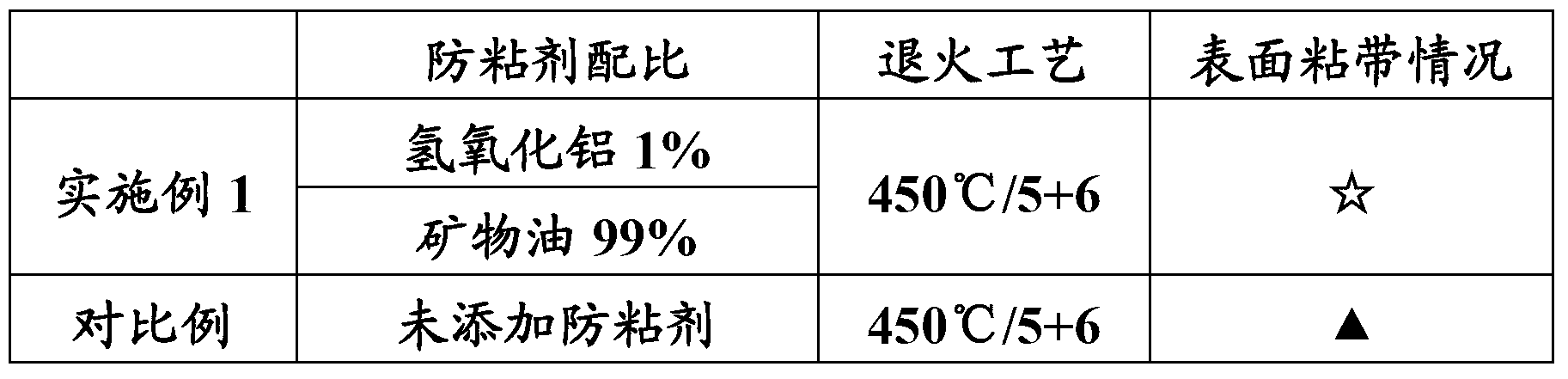 High temperature resistant antitack agent and processing method before metal tape annealing