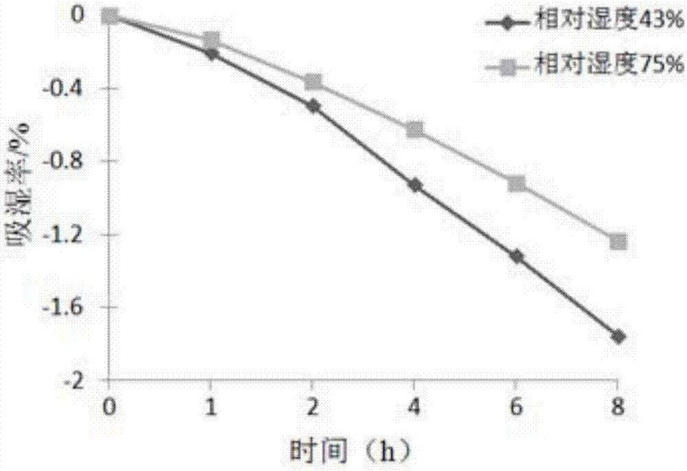 A kind of eye repair essence and preparation method thereof