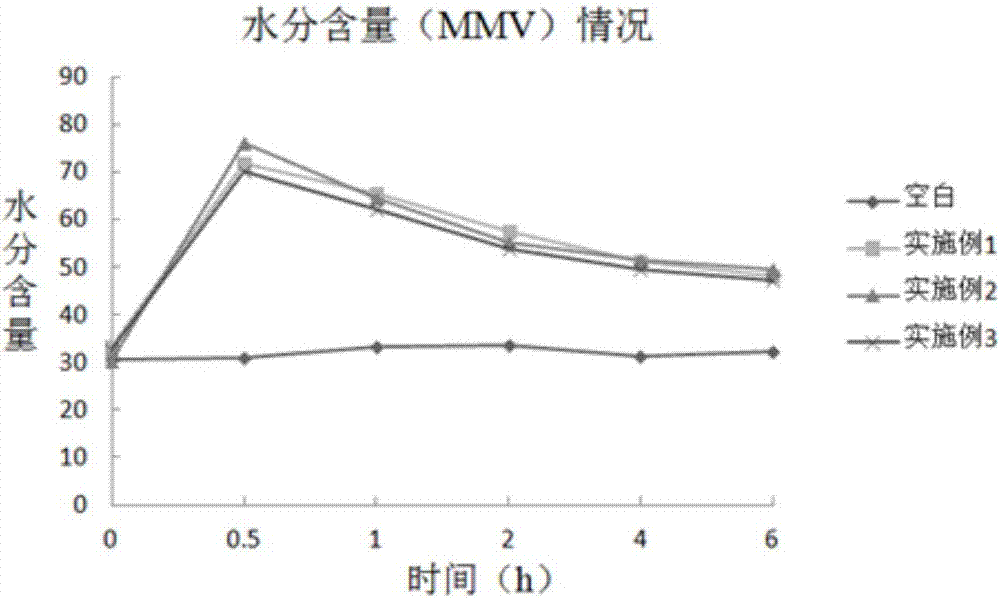 A kind of eye repair essence and preparation method thereof