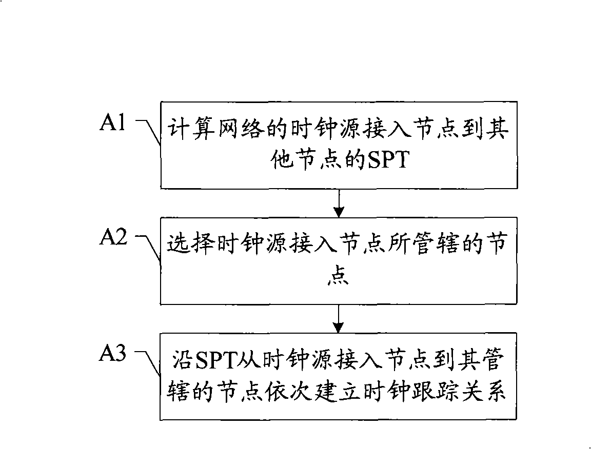 Clock track relation establishing method and clock track relation computing apparatus